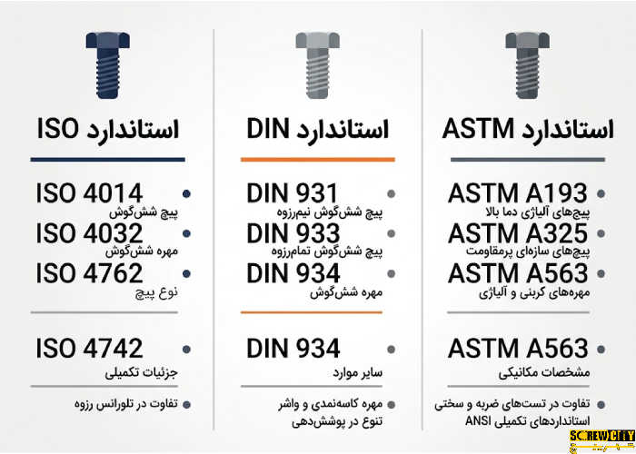 اینفوگرافیک مقایسه استانداردهای ISO، DIN و ASTM پیچ و مهره
