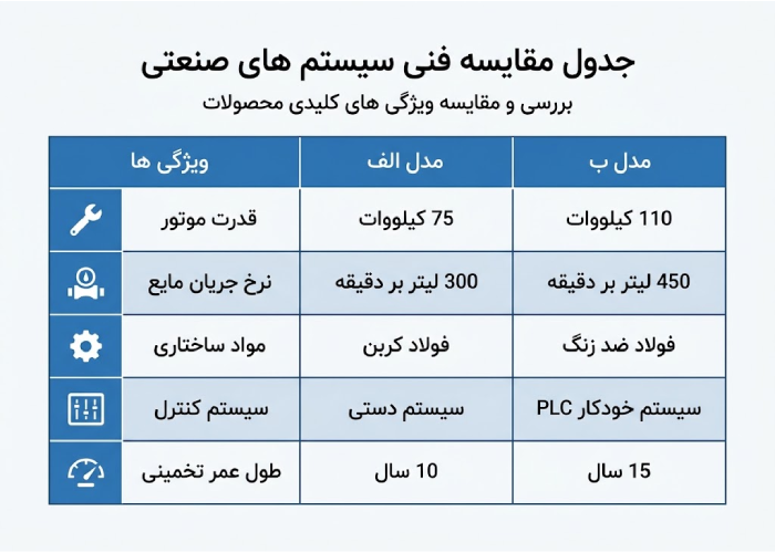 جدول مقایسه پیچ گالوانیزه و پیچ استیل ضد زنگ در محیط پتروشیمی
