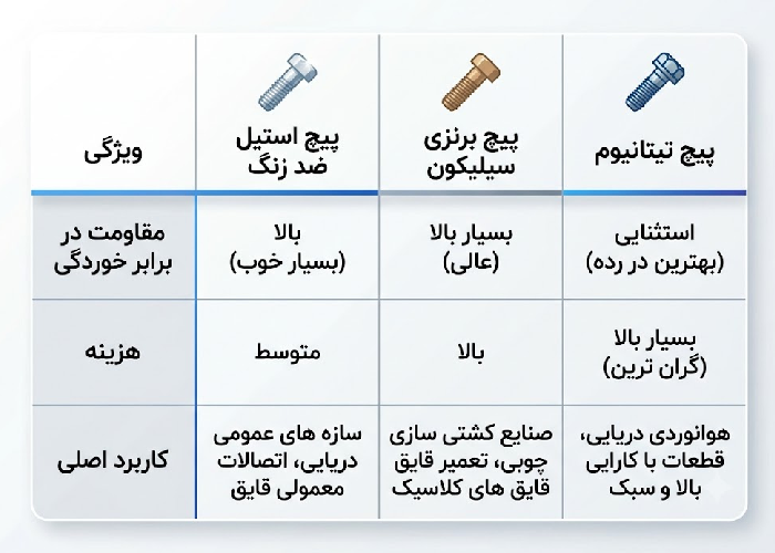 جدول مقایسه انواع پیچ دریایی بر اساس مقاومت خوردگی، هزینه و کاربرد