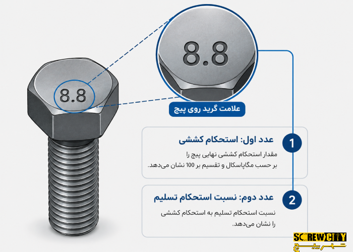 دیاگرام توضیح علامتگذاری گرید روی سر پیچ