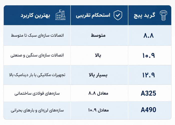 جدول مقایسه گریدهای پیچ سازهای